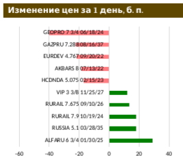 Инфляция в РФ замедляется